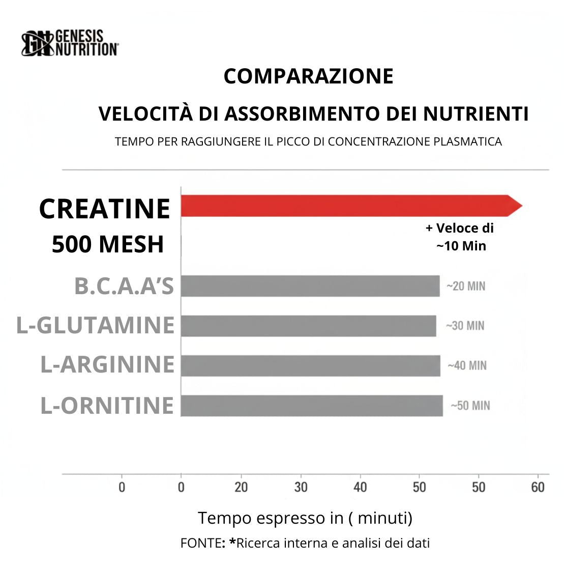 Creatine 500 mesh