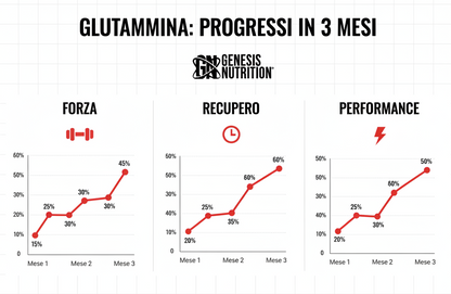 L-Glutammina Kyowa® in Polvere - Recupero Muscolare